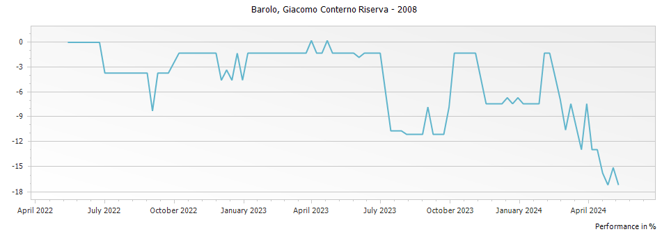Graph for Giacomo Conterno Francia Barolo DOCG – 2008