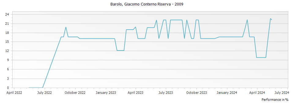 Graph for Giacomo Conterno Francia Barolo DOCG – 2009