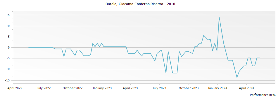 Graph for Giacomo Conterno Francia Barolo DOCG – 2010