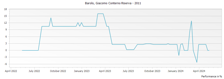 Graph for Giacomo Conterno Francia Barolo DOCG – 2011