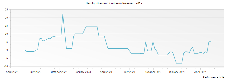 Graph for Giacomo Conterno Francia Barolo DOCG – 2012