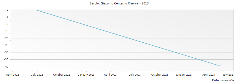 Graph for Giacomo Conterno Francia Barolo DOCG – 2013