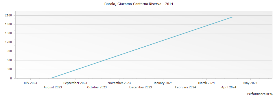 Graph for Giacomo Conterno Francia Barolo DOCG – 2014