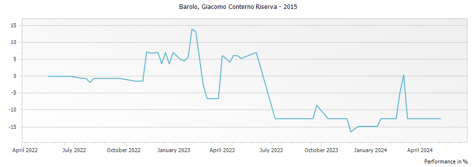 Graph for Giacomo Conterno Francia Barolo DOCG – 2015