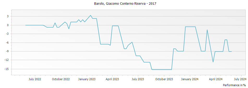 Graph for Giacomo Conterno Francia Barolo DOCG – 2017