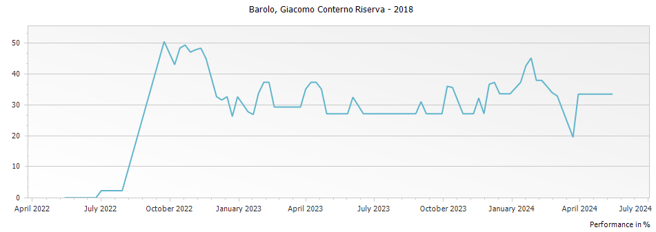 Graph for Giacomo Conterno Francia Barolo DOCG – 2018
