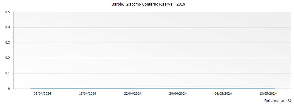 Graph for Giacomo Conterno Francia Barolo DOCG – 2019