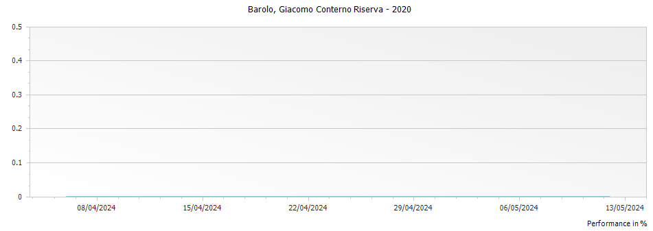 Graph for Giacomo Conterno Francia Barolo DOCG – 2020