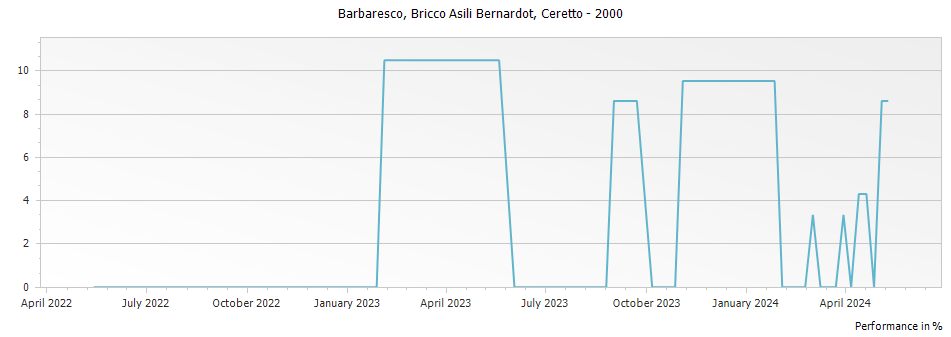 Graph for Ceretto Bricco Asili Bernardot Barbaresco DOCG – 2000