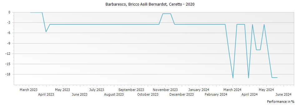 Graph for Ceretto Bricco Asili Bernardot Barbaresco DOCG – 2020
