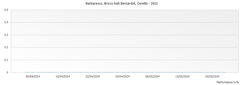 Graph for Ceretto Bricco Asili Bernardot Barbaresco DOCG – 2021