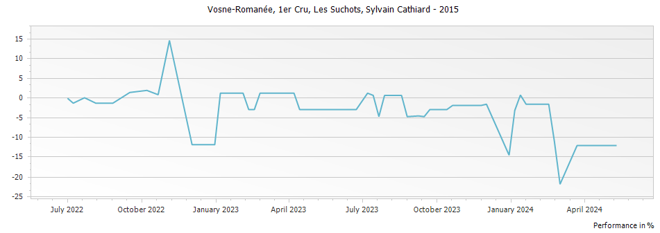 Graph for Domaine Sylvain Cathiard & Fils Vosne-Romanee Les Suchots 1er Cru – 2015