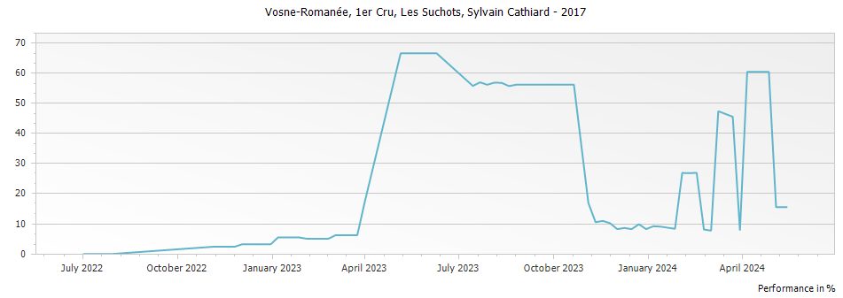 Graph for Domaine Sylvain Cathiard & Fils Vosne-Romanee Les Suchots 1er Cru – 2017