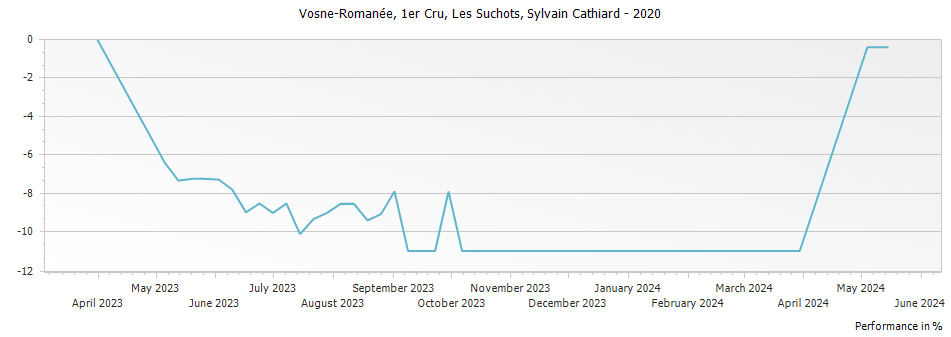 Graph for Domaine Sylvain Cathiard & Fils Vosne-Romanee Les Suchots 1er Cru – 2020