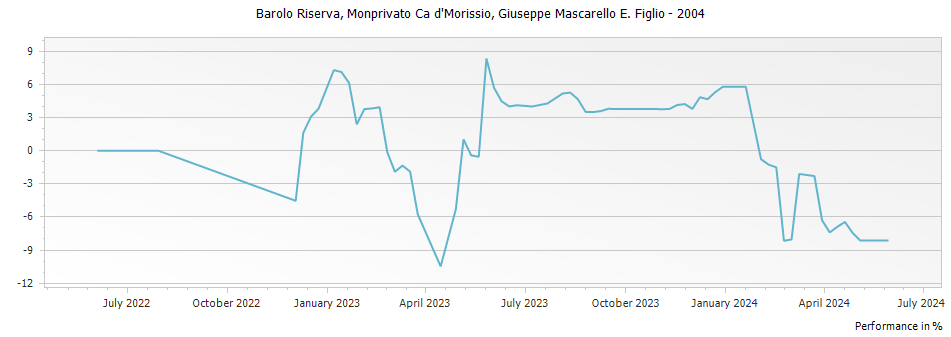 Graph for Mascarello Giuseppe e Figlio Monprivato Ca d