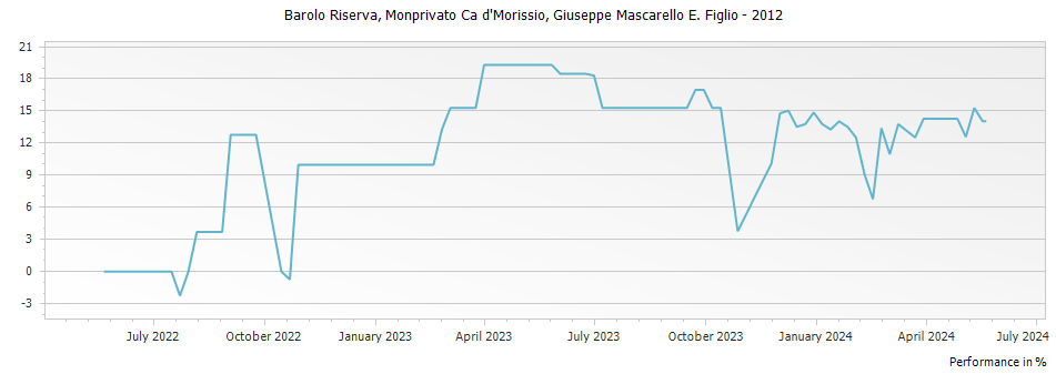 Graph for Mascarello Giuseppe e Figlio Monprivato Ca d