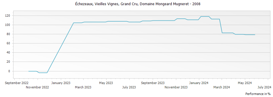 Graph for Domaine Mongeard-Mugneret Echezeaux Vieilles Vignes Grand Cru – 2008