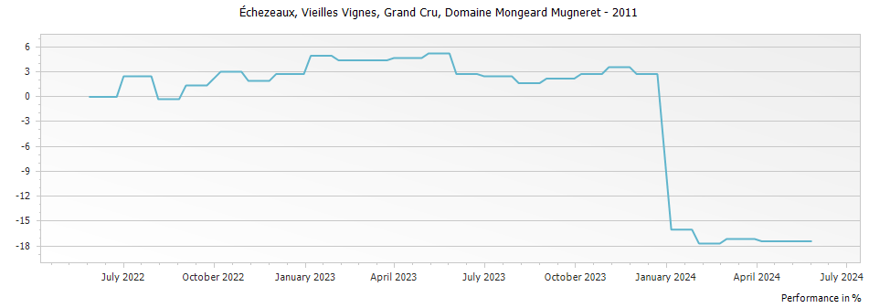 Graph for Domaine Mongeard-Mugneret Echezeaux Vieilles Vignes Grand Cru – 2011