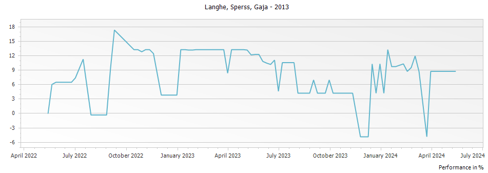 Graph for Gaja Sperss Langhe DOC – 2013