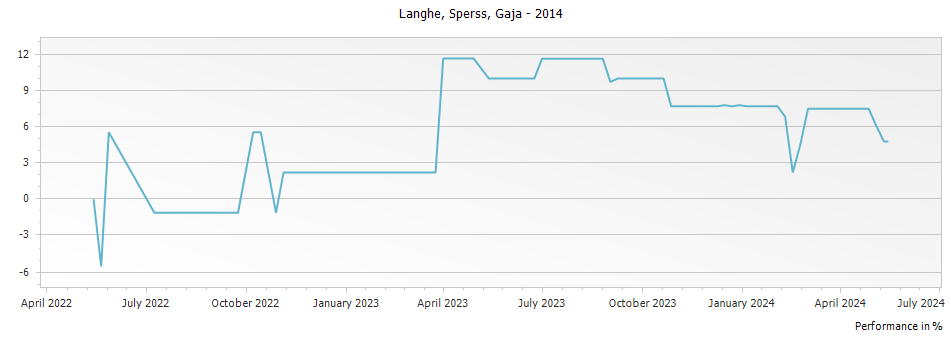 Graph for Gaja Sperss Langhe DOC – 2014