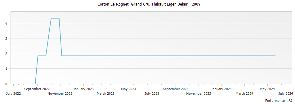 Graph for Thibault Liger-Belair Corton Le Rognet Grand Cru – 2009