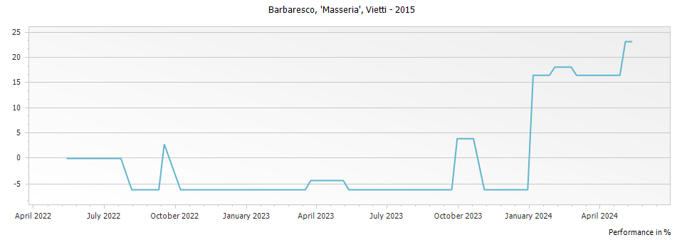 Graph for Vietti Masseria Barbaresco – 2015
