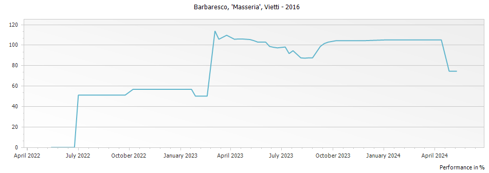 Graph for Vietti Masseria Barbaresco – 2016