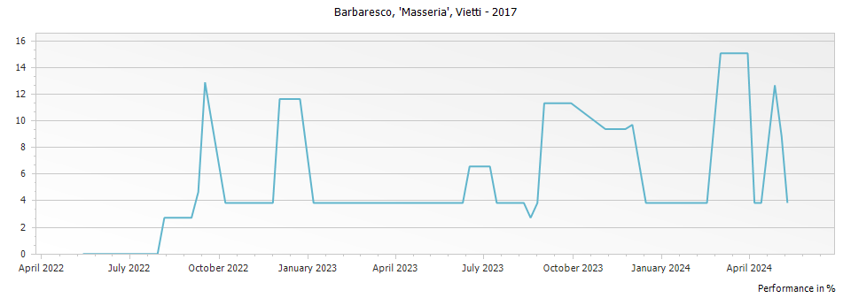 Graph for Vietti Masseria Barbaresco – 2017