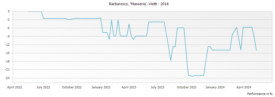 Graph for Vietti Masseria Barbaresco – 2018