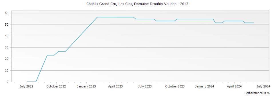 Graph for Domaine Drouhin-Vaudon Les Clos Chablis Grand Cru – 2013