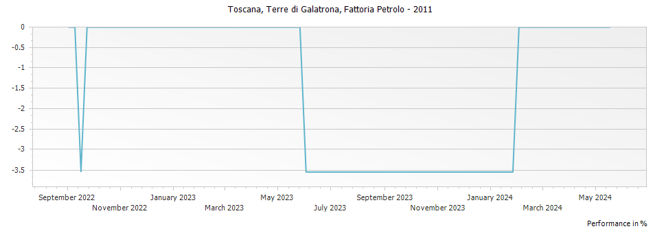 Graph for Fattoria Petrolo Terre di Galatrona Toscana IGT – 2011