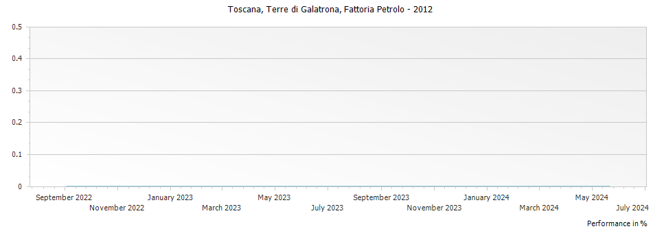 Graph for Fattoria Petrolo Terre di Galatrona Toscana IGT – 2012