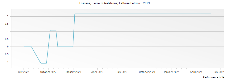 Graph for Fattoria Petrolo Terre di Galatrona Toscana IGT – 2013