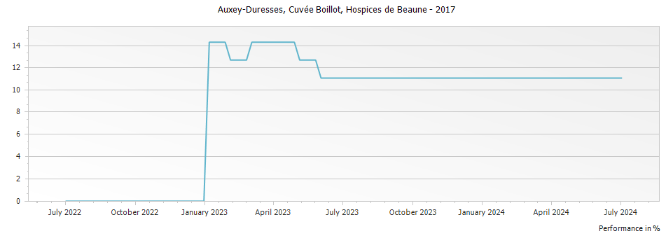 Graph for Hospices de Beaune Auxey-Duresses Cuvee Boillot – 2017