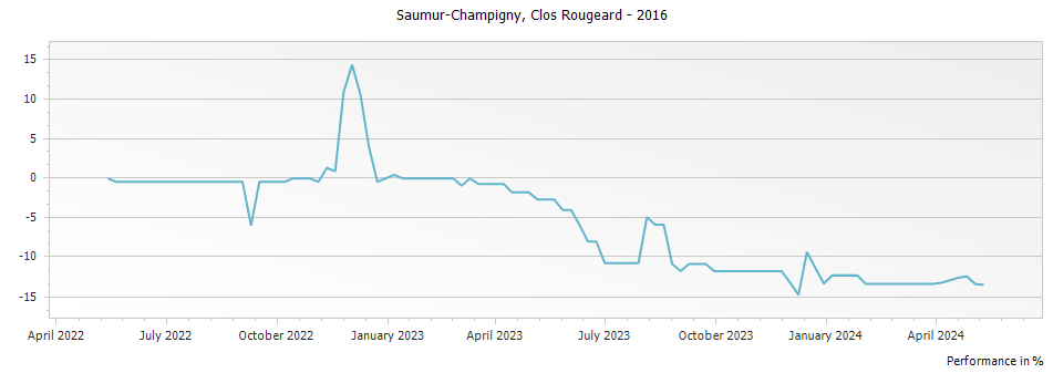 Graph for Clos Rougeard Saumur Champigny – 2016