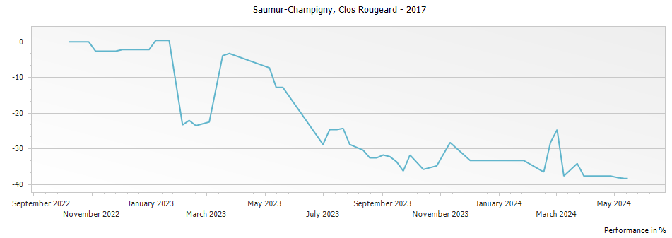 Graph for Clos Rougeard Saumur Champigny – 2017