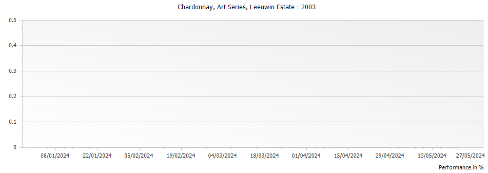 Graph for Leeuwin Estate Art Series Chardonnay Margaret River – 2003