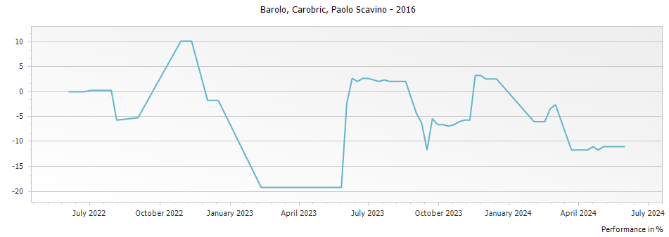 Graph for Paolo Scavino Carobric Barolo DOCG – 2016