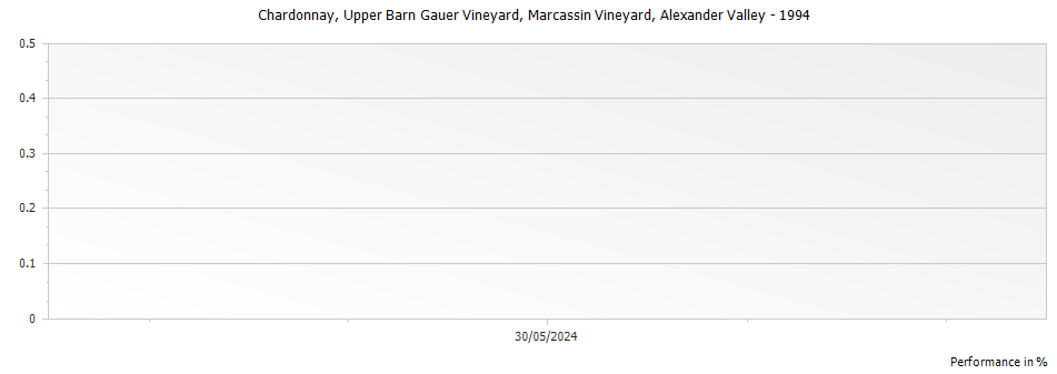 Graph for Marcassin Vineyard Upper Barn Gauer Vineyard Chardonnay Alexander Valley – 1994