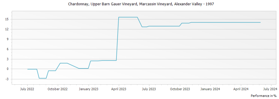 Graph for Marcassin Vineyard Upper Barn Gauer Vineyard Chardonnay Alexander Valley – 1997