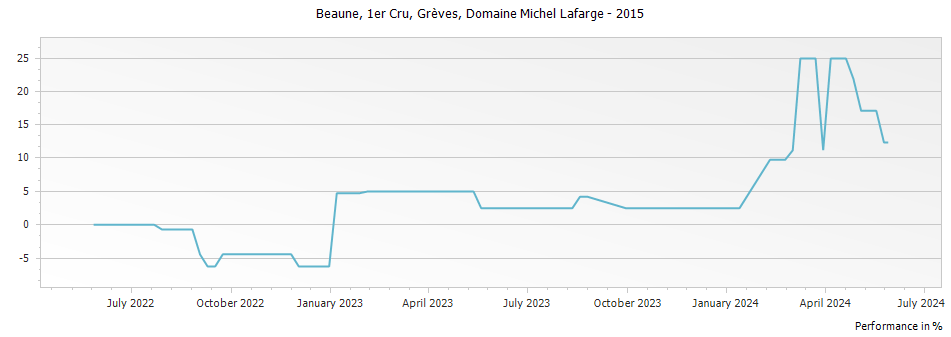 Graph for Domaine Michel Lafarge Beaune Grèves Premier Cru – 2015