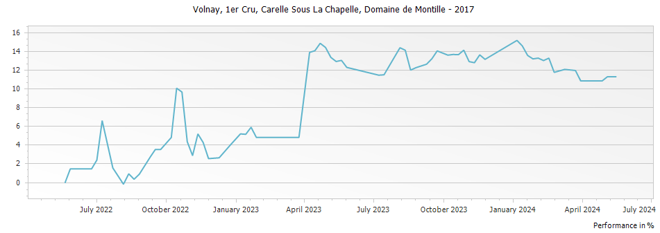 Graph for Domaine de Montille Volnay Carelle Sous La Chapelle Premier Cru – 2017