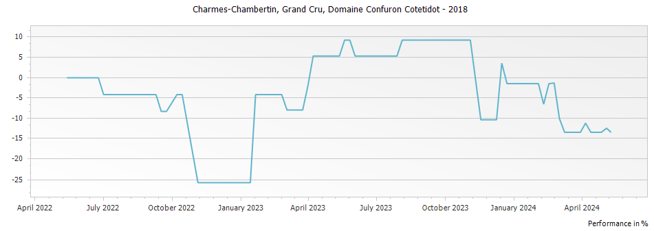 Graph for Domaine Confuron-Cotetidot Charmes Chambertin Grand Cru – 2018