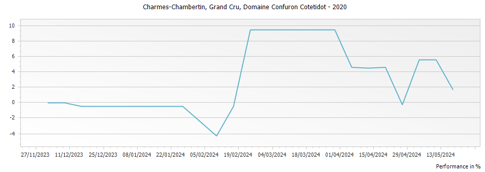 Graph for Domaine Confuron-Cotetidot Charmes Chambertin Grand Cru – 2020