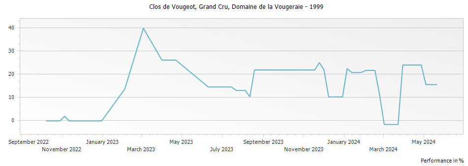 Graph for Domaine de la Vougeraie Clos de Vougeot Grand Cru – 1999