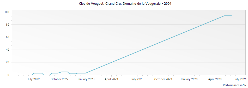Graph for Domaine de la Vougeraie Clos de Vougeot Grand Cru – 2004