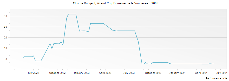 Graph for Domaine de la Vougeraie Clos de Vougeot Grand Cru – 2005