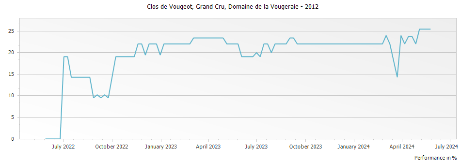 Graph for Domaine de la Vougeraie Clos de Vougeot Grand Cru – 2012