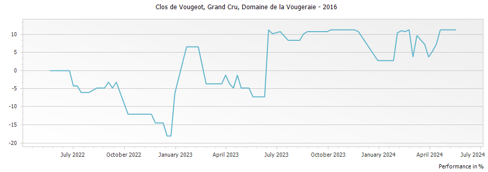 Graph for Domaine de la Vougeraie Clos de Vougeot Grand Cru – 2016