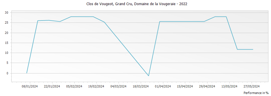 Graph for Domaine de la Vougeraie Clos de Vougeot Grand Cru – 2022